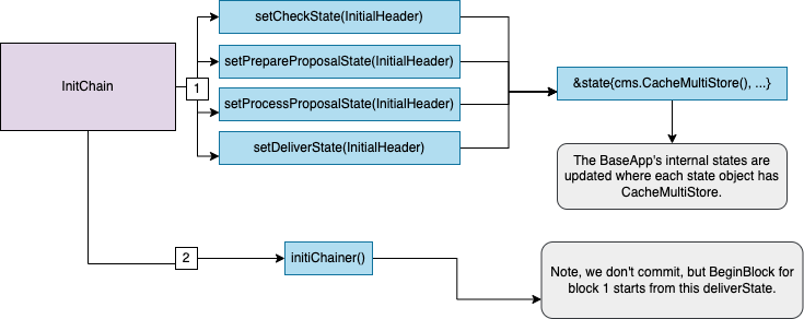 InitChain